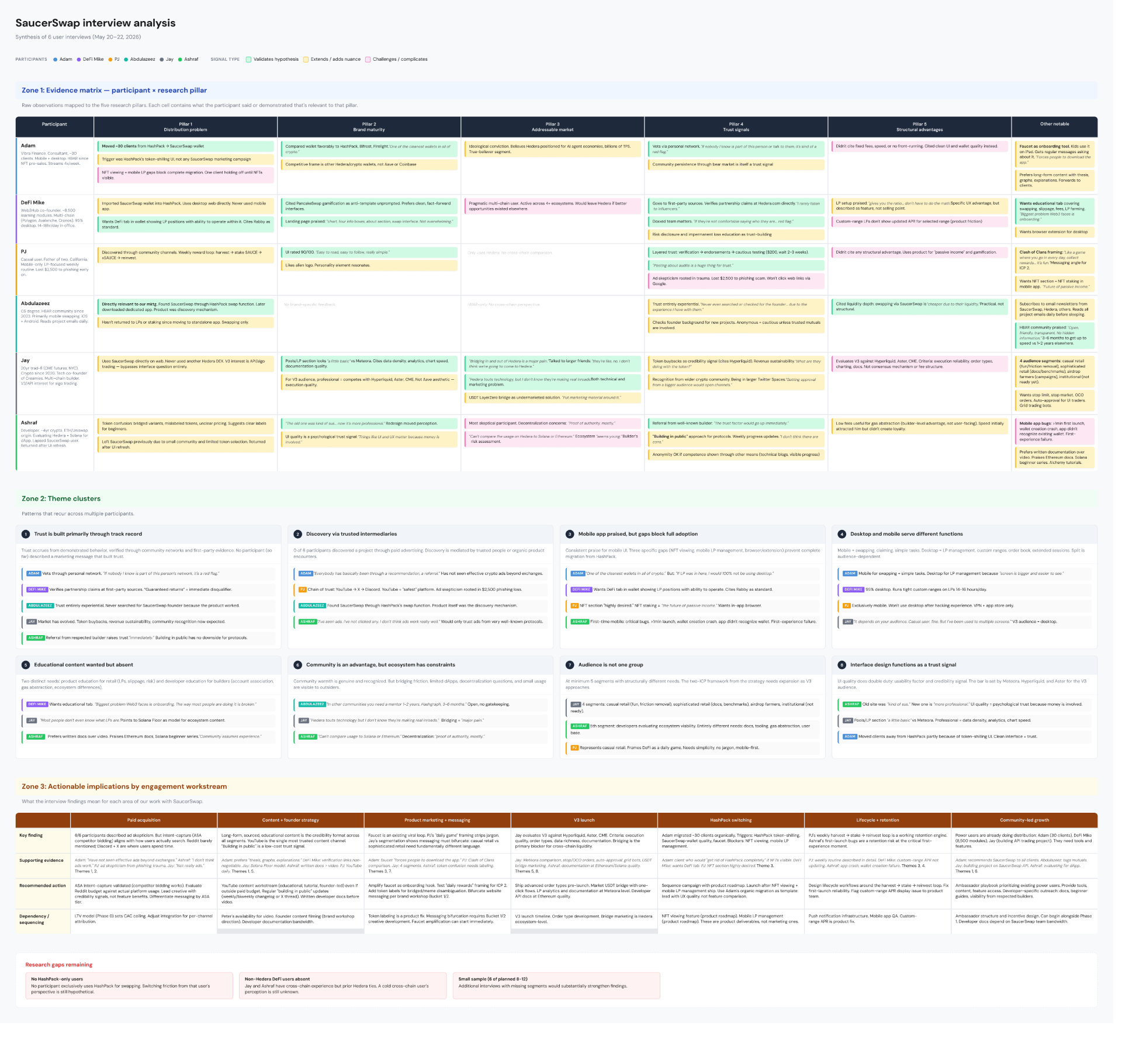 SaucerSwap interview synthesis matrix
